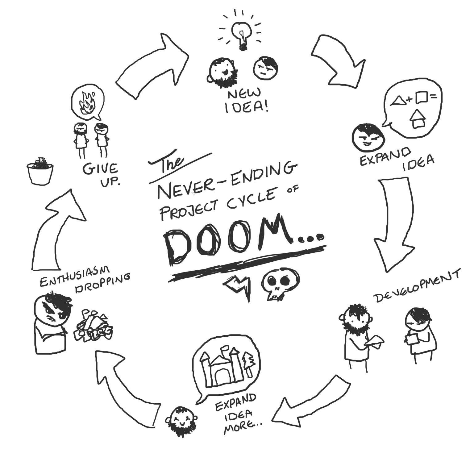 The Next Ending Project Cycle of Doom